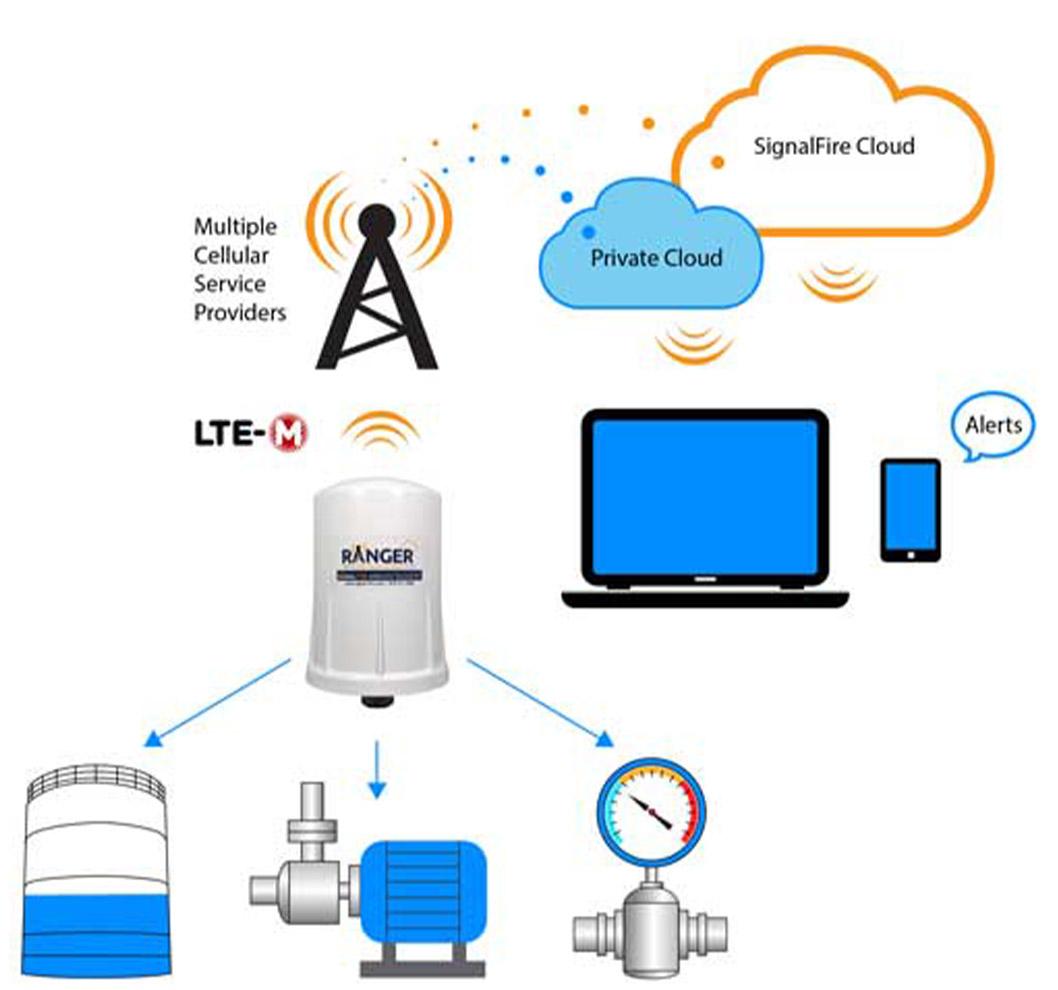 Cellular Telemetry Transmitter - LTE-M/NB-IoT, MQTT | SignalFire Ranger