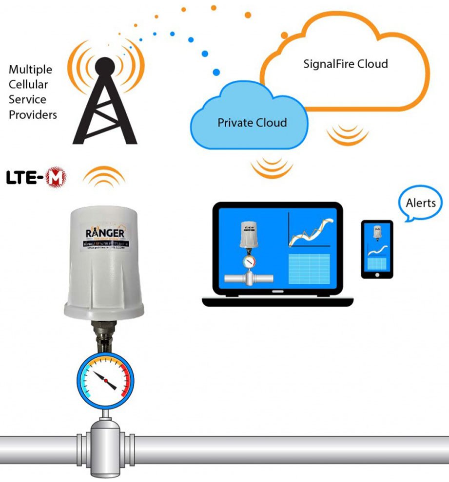 Pressure Ranger Wireless Pressure Transmitter - LTE CAT M1 | SignalFire